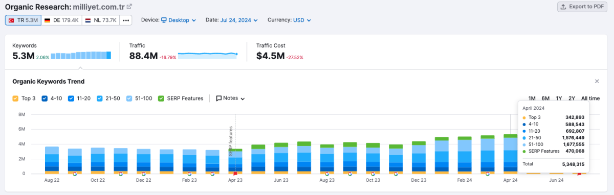 Haber Sitesi için SEO Nasıl Yapılır? Haber siteleri için seo
