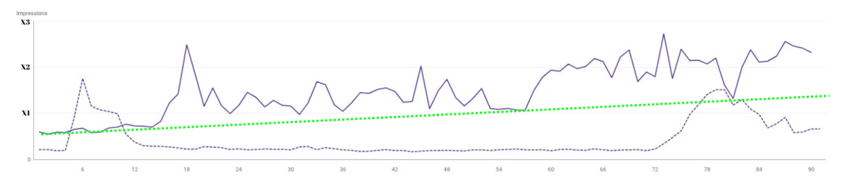 Ice Yarns'da 2025 İlk Çeyrekte Organik Tıklama Sayısını 3 Katına Çıkardık