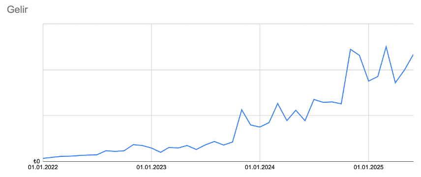 Bella Maison Gelir Artışı
