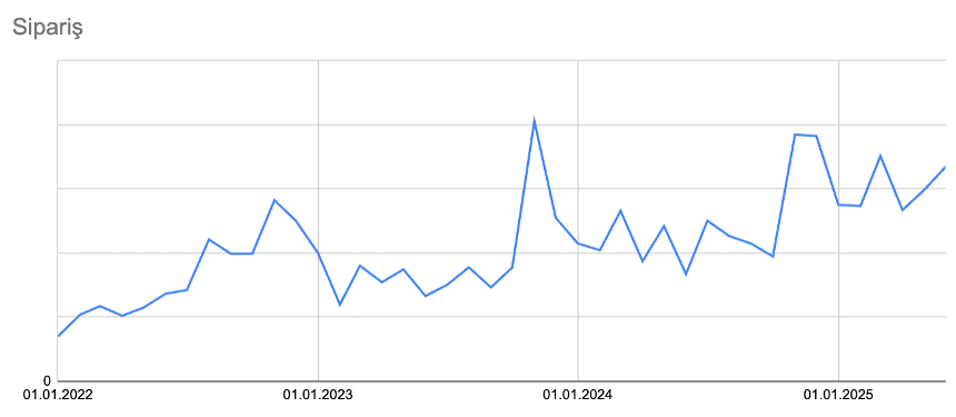Bella Maison'da 3 Yılda %293 Sipariş Büyümesi