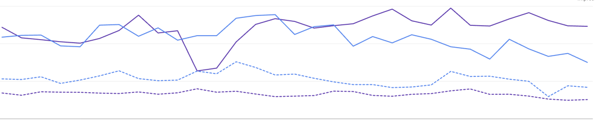 Organik trafiği önceki sezona kıyasla %225 artırdık!